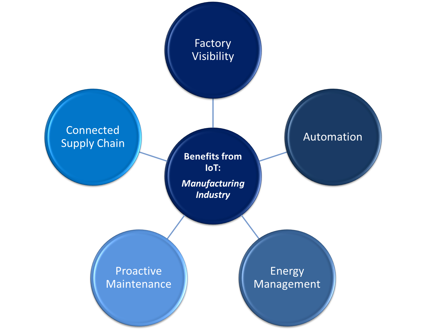 Realized Benefits of IoT in Manufacturing