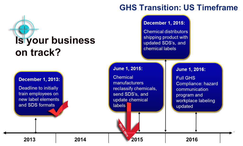 GHS Compliance Timeline