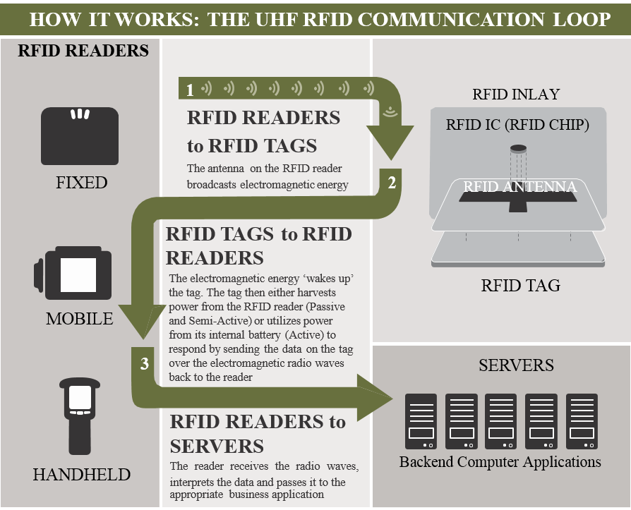 UHF RFID How it works