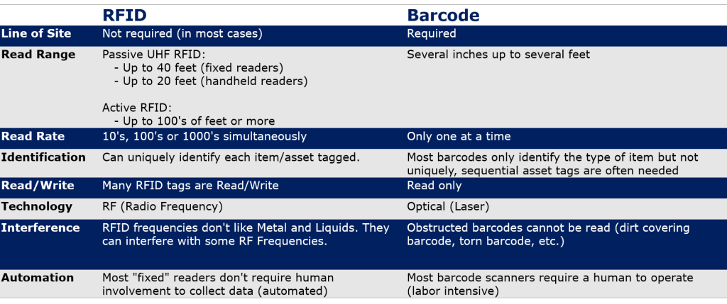 This comparison shows the advantages of RFID over barcode labels.